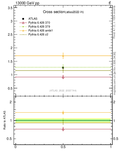 Plot of xsec in 13000 GeV pp collisions