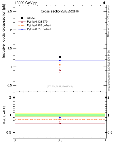 Plot of xsec in 13000 GeV pp collisions