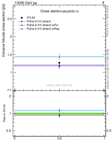 Plot of xsec in 13000 GeV pp collisions