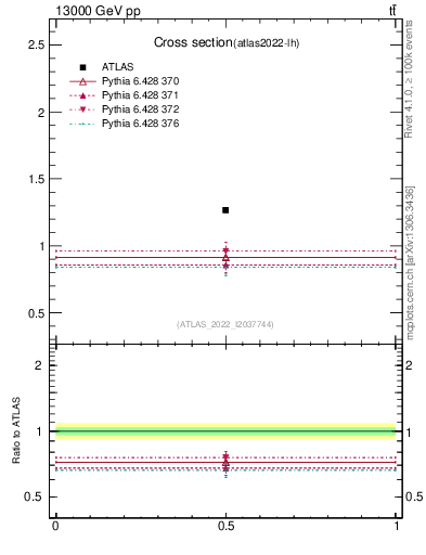 Plot of xsec in 13000 GeV pp collisions