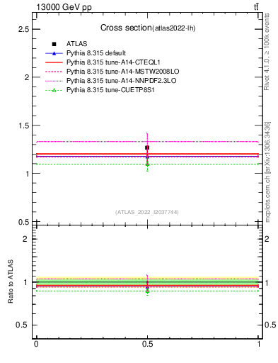 Plot of xsec in 13000 GeV pp collisions