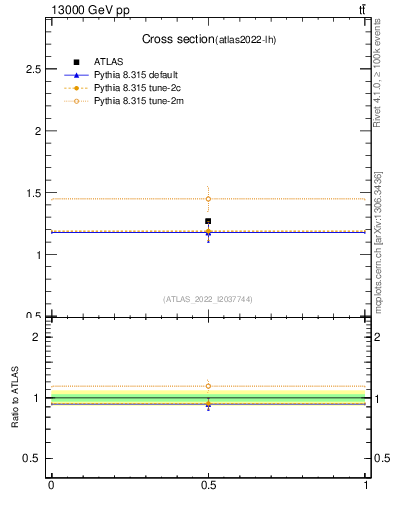 Plot of xsec in 13000 GeV pp collisions