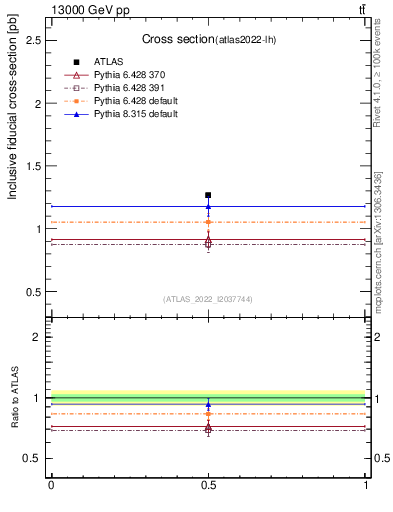 Plot of xsec in 13000 GeV pp collisions