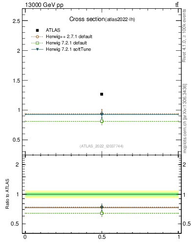 Plot of xsec in 13000 GeV pp collisions
