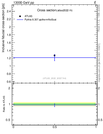 Plot of xsec in 13000 GeV pp collisions