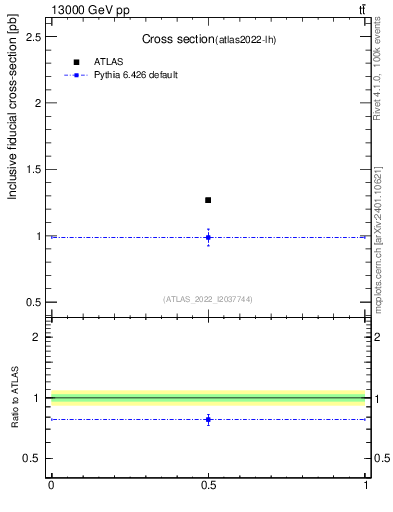 Plot of xsec in 13000 GeV pp collisions