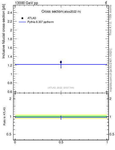 Plot of xsec in 13000 GeV pp collisions
