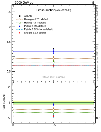 Plot of xsec in 13000 GeV pp collisions