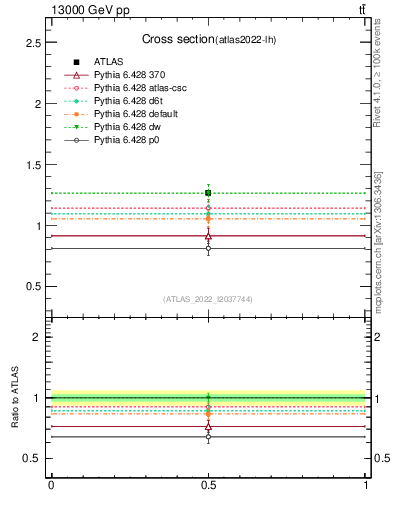Plot of xsec in 13000 GeV pp collisions