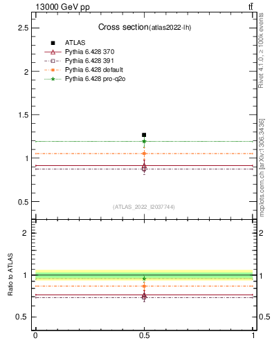Plot of xsec in 13000 GeV pp collisions