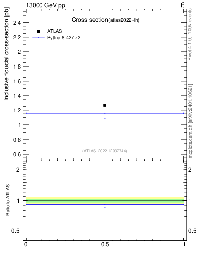 Plot of xsec in 13000 GeV pp collisions