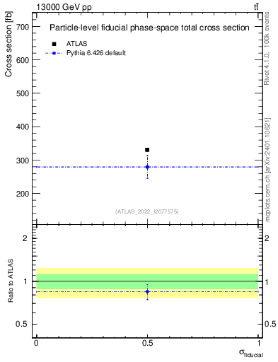 Plot of xsec in 13000 GeV pp collisions