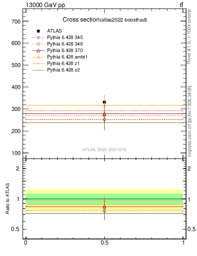 Plot of xsec in 13000 GeV pp collisions