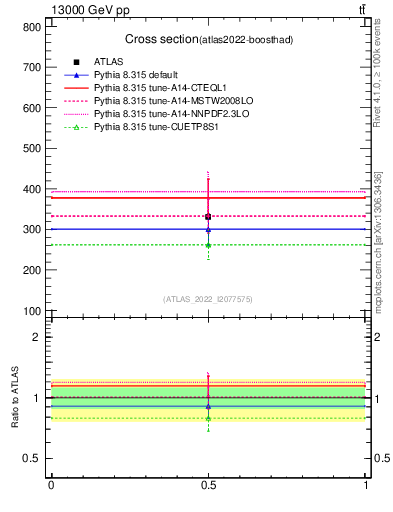 Plot of xsec in 13000 GeV pp collisions