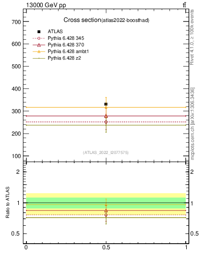 Plot of xsec in 13000 GeV pp collisions