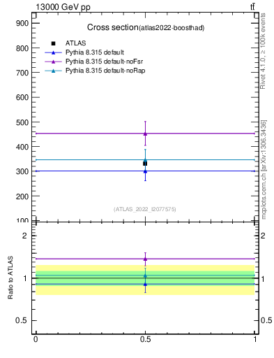 Plot of xsec in 13000 GeV pp collisions