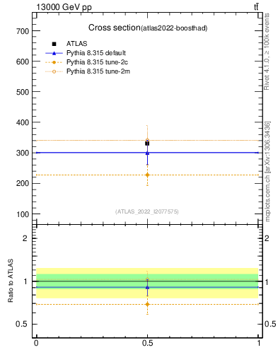 Plot of xsec in 13000 GeV pp collisions