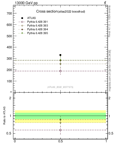 Plot of xsec in 13000 GeV pp collisions