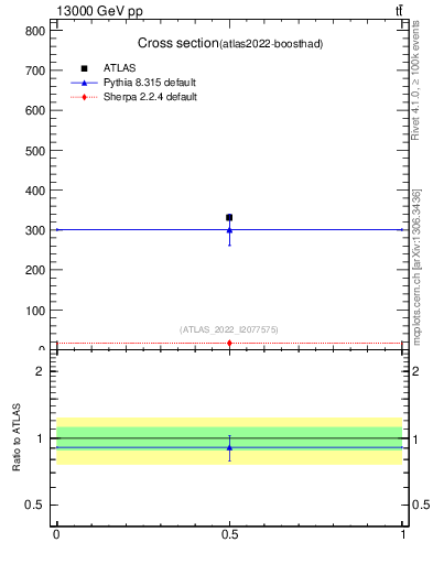 Plot of xsec in 13000 GeV pp collisions