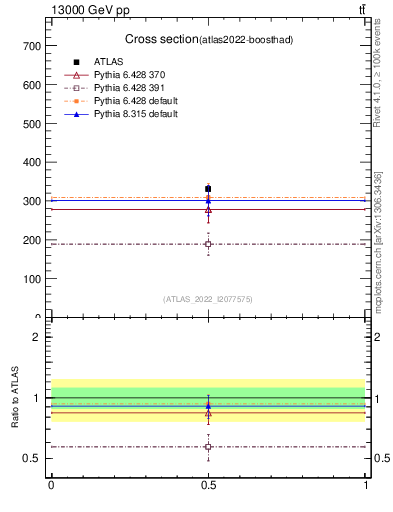 Plot of xsec in 13000 GeV pp collisions