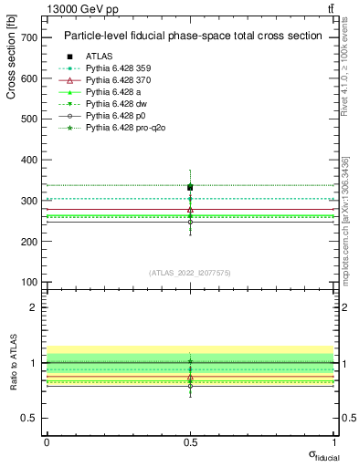 Plot of xsec in 13000 GeV pp collisions