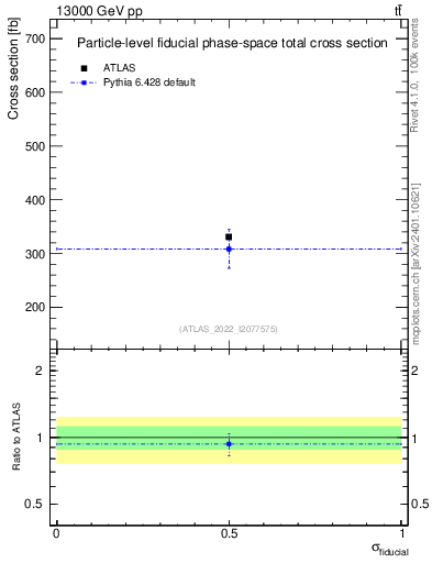 Plot of xsec in 13000 GeV pp collisions