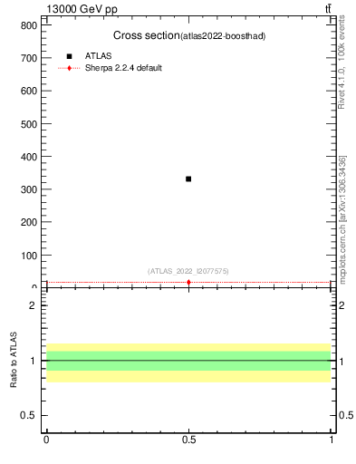 Plot of xsec in 13000 GeV pp collisions