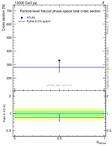 Plot of xsec in 13000 GeV pp collisions