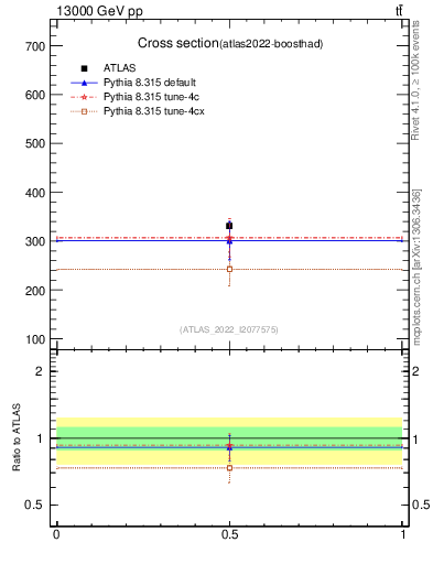 Plot of xsec in 13000 GeV pp collisions