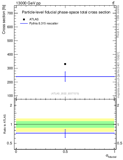 Plot of xsec in 13000 GeV pp collisions