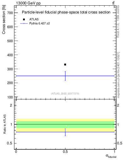 Plot of xsec in 13000 GeV pp collisions