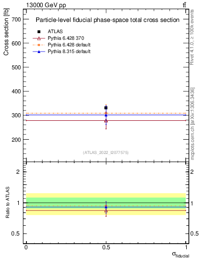 Plot of xsec in 13000 GeV pp collisions