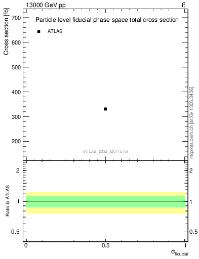Plot of xsec in 13000 GeV pp collisions
