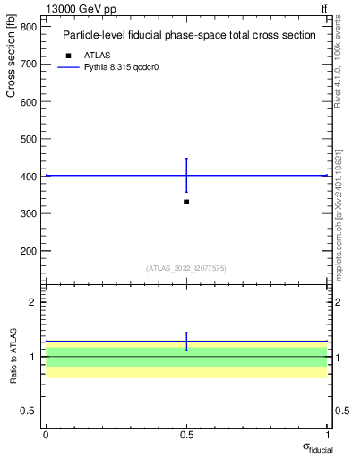 Plot of xsec in 13000 GeV pp collisions