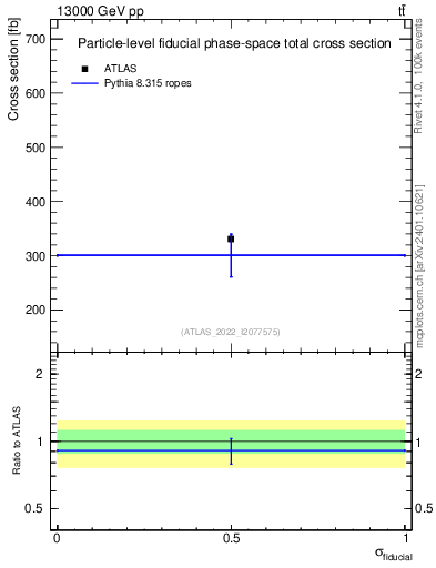 Plot of xsec in 13000 GeV pp collisions