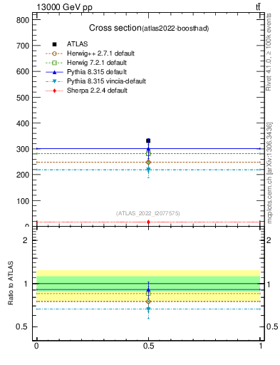 Plot of xsec in 13000 GeV pp collisions