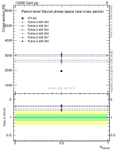 Plot of xsec in 13000 GeV pp collisions