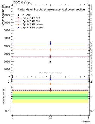 Plot of xsec in 13000 GeV pp collisions