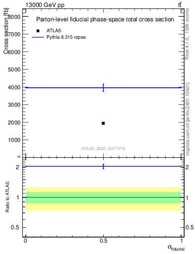 Plot of xsec in 13000 GeV pp collisions