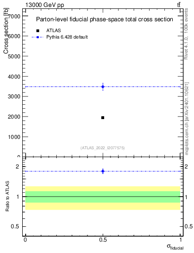 Plot of xsec in 13000 GeV pp collisions