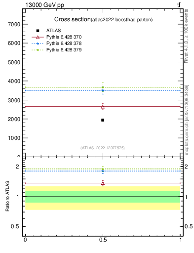 Plot of xsec in 13000 GeV pp collisions