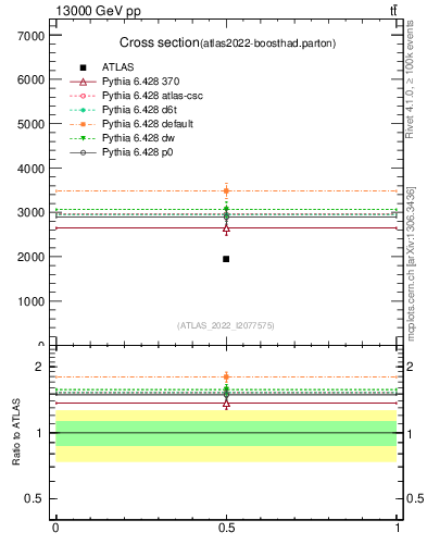 Plot of xsec in 13000 GeV pp collisions