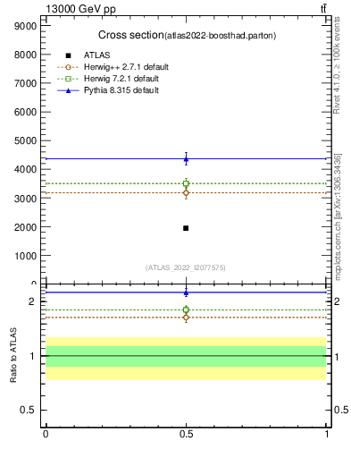 Plot of xsec in 13000 GeV pp collisions