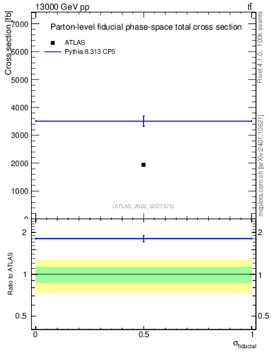 Plot of xsec in 13000 GeV pp collisions