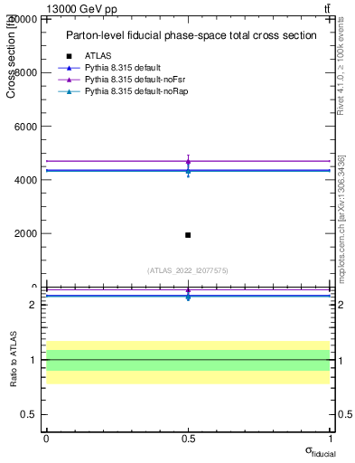 Plot of xsec in 13000 GeV pp collisions