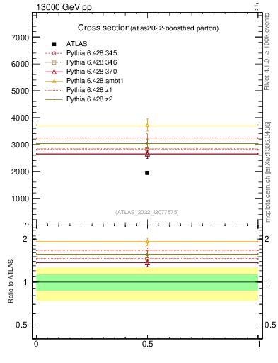 Plot of xsec in 13000 GeV pp collisions