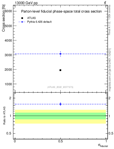 Plot of xsec in 13000 GeV pp collisions