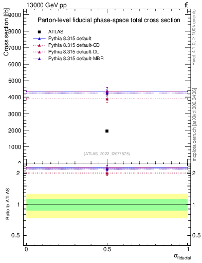 Plot of xsec in 13000 GeV pp collisions