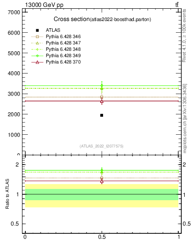 Plot of xsec in 13000 GeV pp collisions