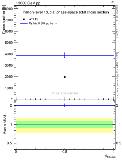 Plot of xsec in 13000 GeV pp collisions